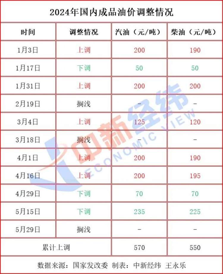 中石油油价调整最新消息全面解读与分析